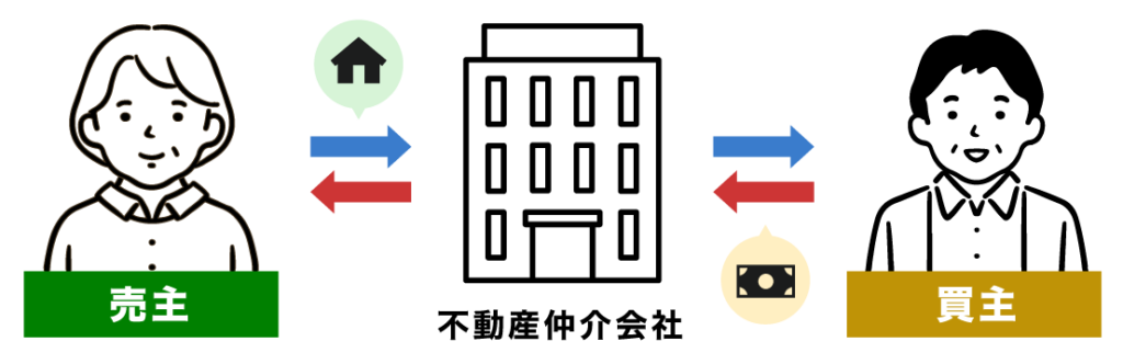 買主 不動産仲介会社 売主